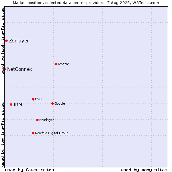 Market position of IBM vs. Zenlayer vs. NetConnex