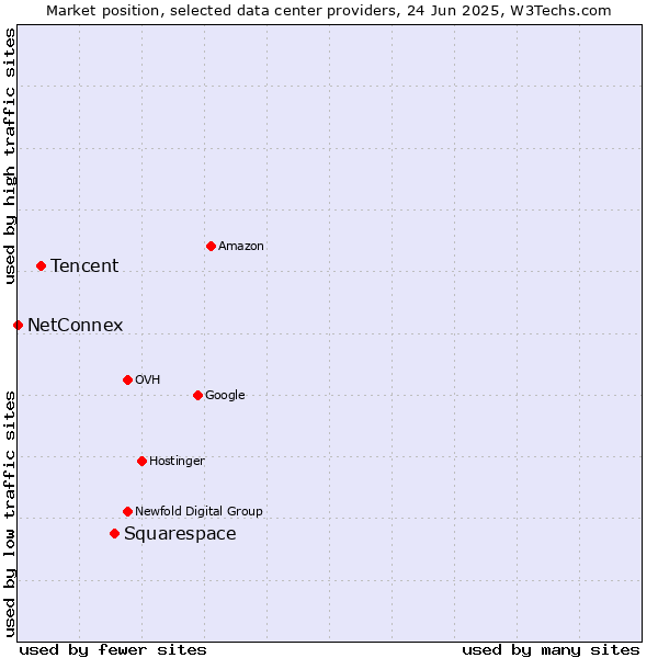 Market position of Squarespace vs. Tencent vs. NetConnex