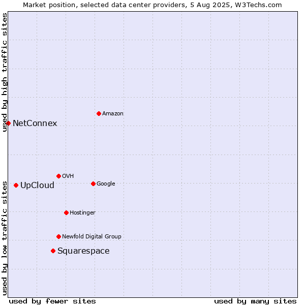 Market position of Squarespace vs. UpCloud vs. NetConnex