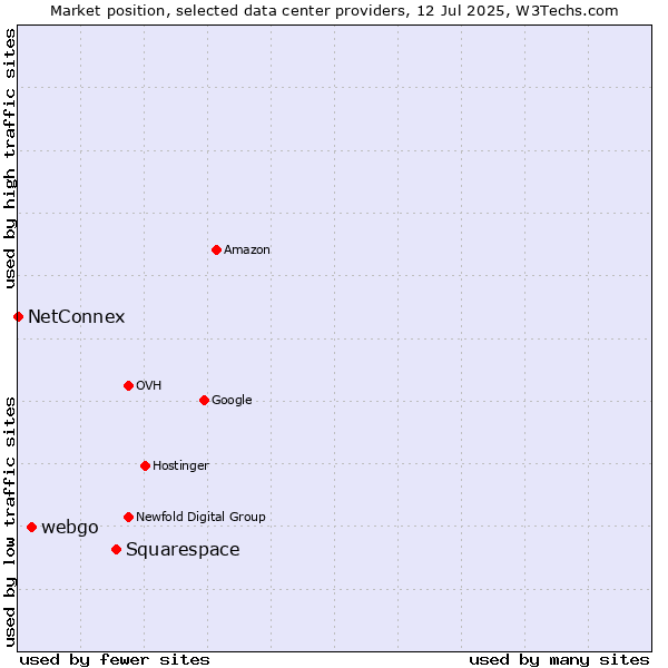 Market position of Squarespace vs. webgo vs. NetConnex
