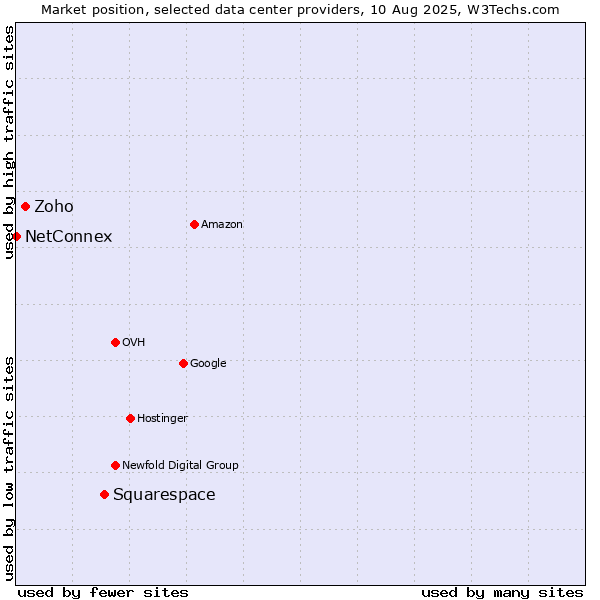 Market position of Squarespace vs. Zoho vs. NetConnex
