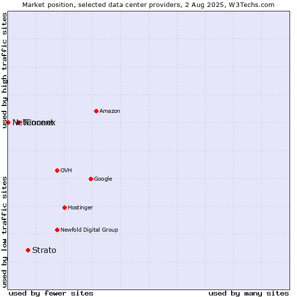 Market position of Strato vs. Tencent vs. NetConnex