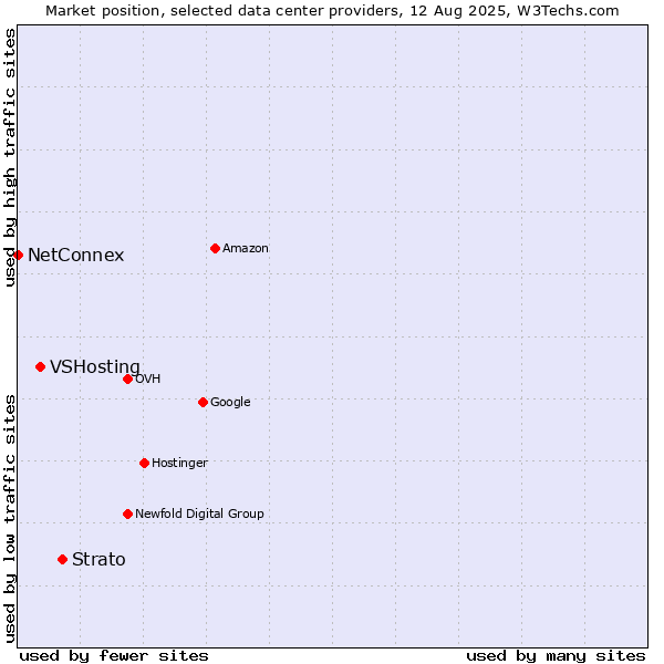 Market position of Strato vs. VSHosting vs. NetConnex