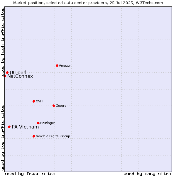 Market position of PA Vietnam vs. UCloud vs. NetConnex