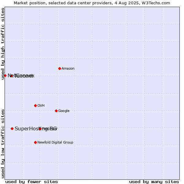 Market position of SuperHosting.BG vs. Tencent vs. NetConnex
