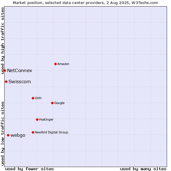 Market position of webgo vs. Swisscom vs. NetConnex