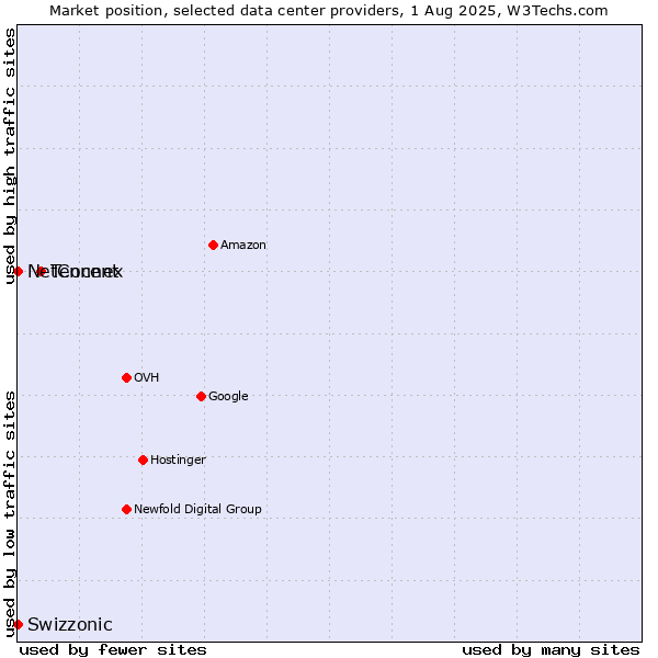 Market position of Tencent vs. NetConnex vs. Swizzonic