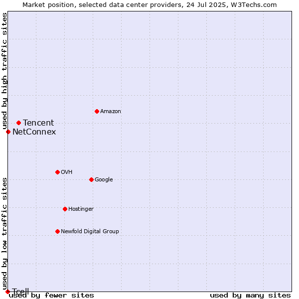 Market position of Tencent vs. NetConnex vs. Tcell