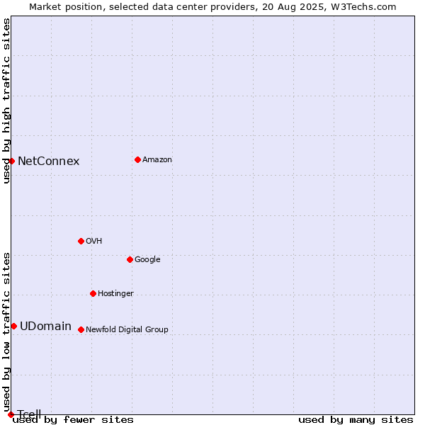 Market position of UDomain vs. NetConnex vs. Tcell