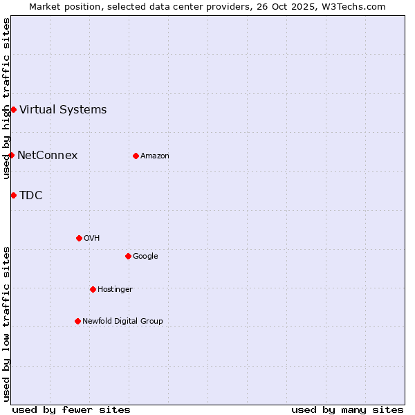 Market position of TDC vs. Virtual Systems vs. NetConnex