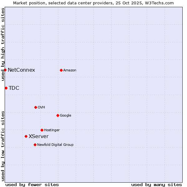 Market position of XServer vs. TDC vs. NetConnex