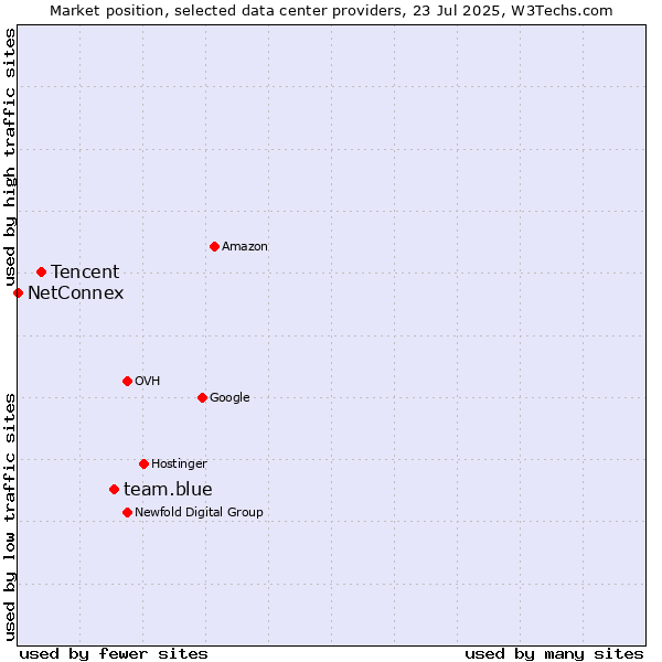 Market position of team.blue vs. Tencent vs. NetConnex