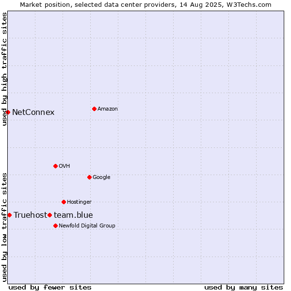 Market position of team.blue vs. Truehost vs. NetConnex