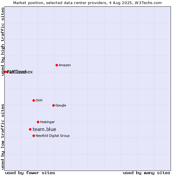 Market position of team.blue vs. UCloud vs. NetConnex