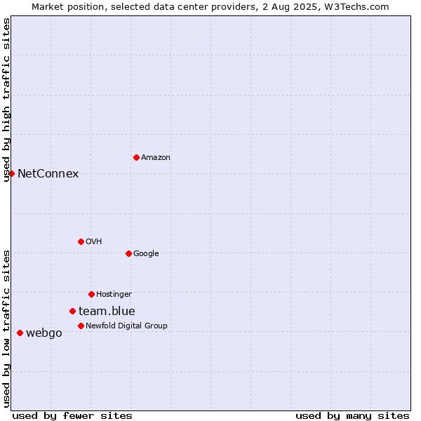 Market position of team.blue vs. webgo vs. NetConnex