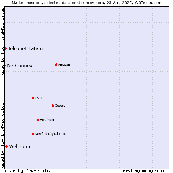 Market position of Web.com vs. Telconet Latam vs. NetConnex