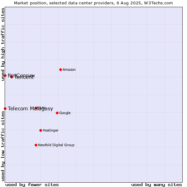 Market position of Tencent vs. NetConnex vs. Telecom Malagasy