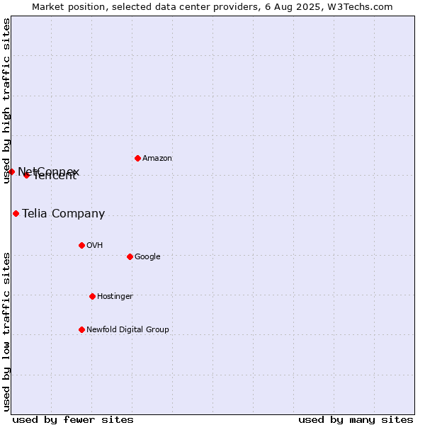 Market position of Tencent vs. Telia Company vs. NetConnex