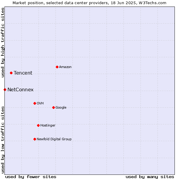 Market position of Tencent vs. NetConnex