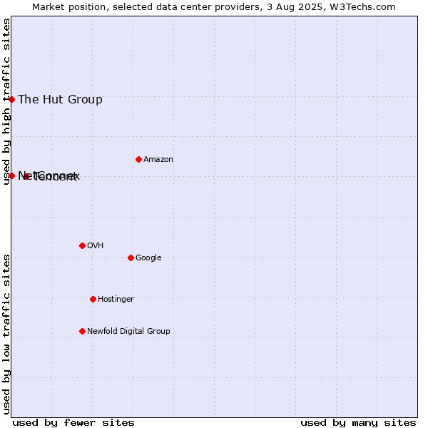 Market position of Tencent vs. The Hut Group vs. NetConnex