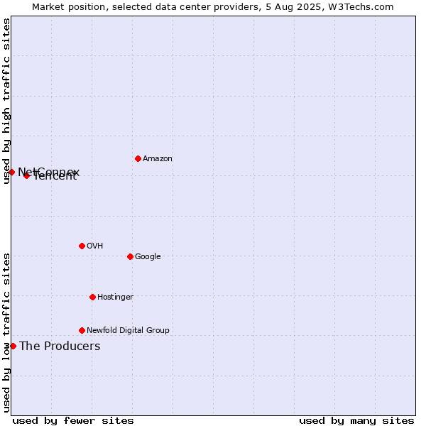 Market position of Tencent vs. The Producers vs. NetConnex
