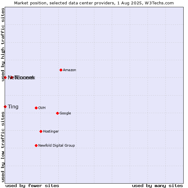 Market position of Tencent vs. Ting vs. NetConnex