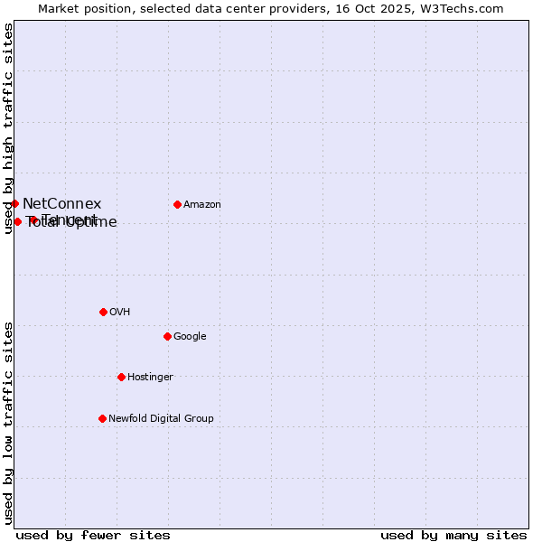 Market position of Tencent vs. Total Uptime vs. NetConnex