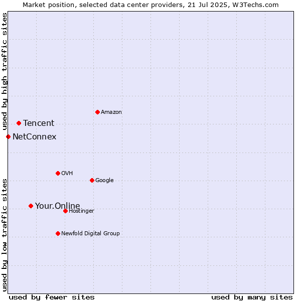 Market position of Your.Online vs. Tencent vs. NetConnex