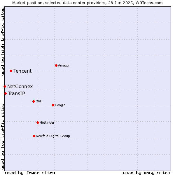 Market position of Tencent vs. TransIP vs. NetConnex