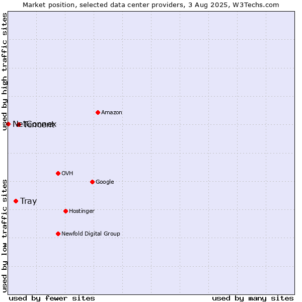 Market position of Tencent vs. Tray vs. NetConnex