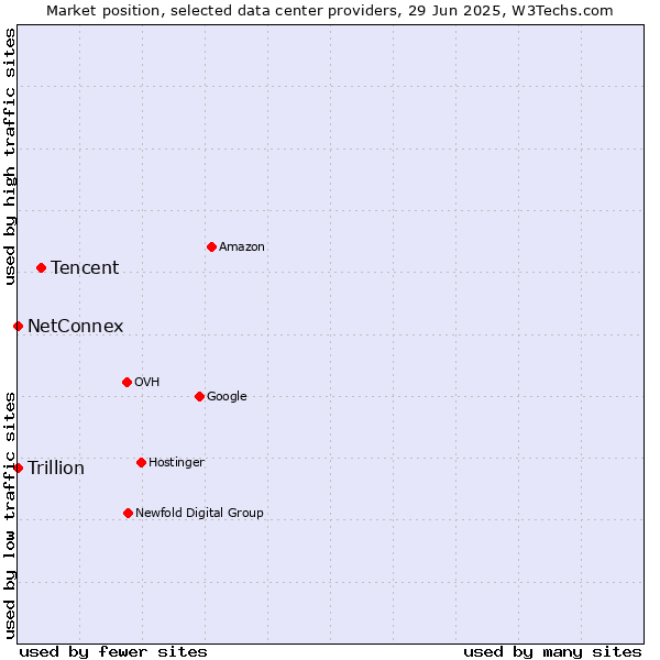 Market position of Tencent vs. NetConnex vs. Trillion