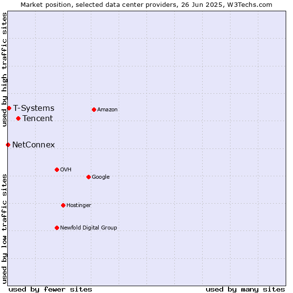 Market position of Tencent vs. T-Systems vs. NetConnex
