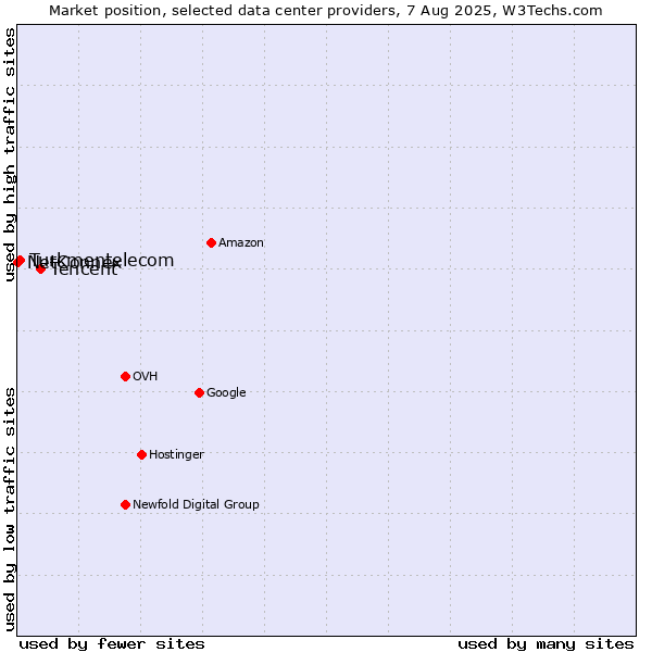 Market position of Tencent vs. Turkmentelecom vs. NetConnex