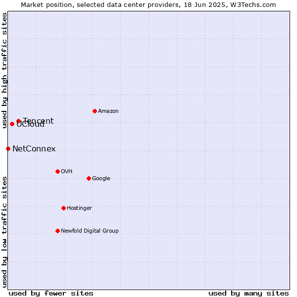 Market position of Tencent vs. UCloud vs. NetConnex
