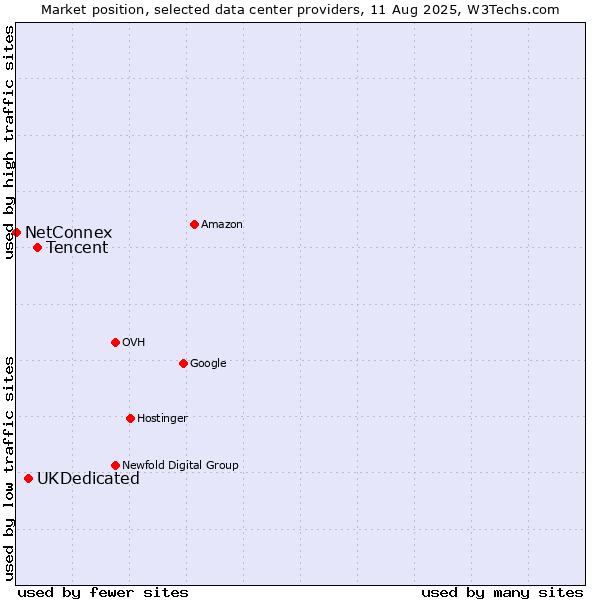 Market position of Tencent vs. UKDedicated vs. NetConnex