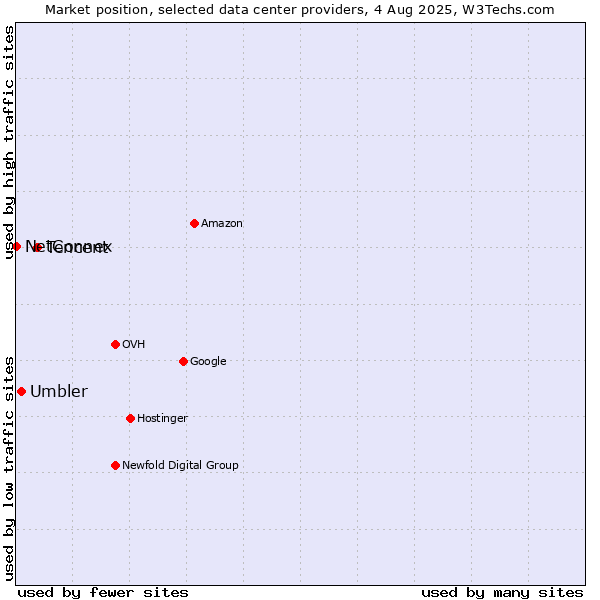 Market position of Tencent vs. Umbler vs. NetConnex