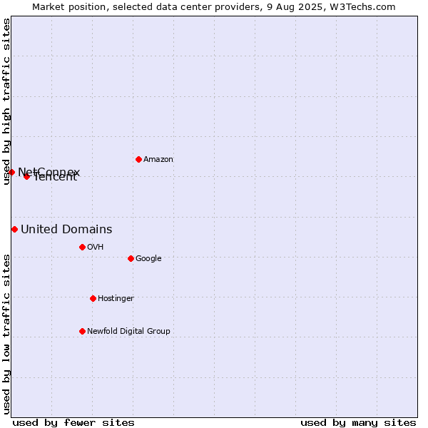 Market position of Tencent vs. United Domains vs. NetConnex