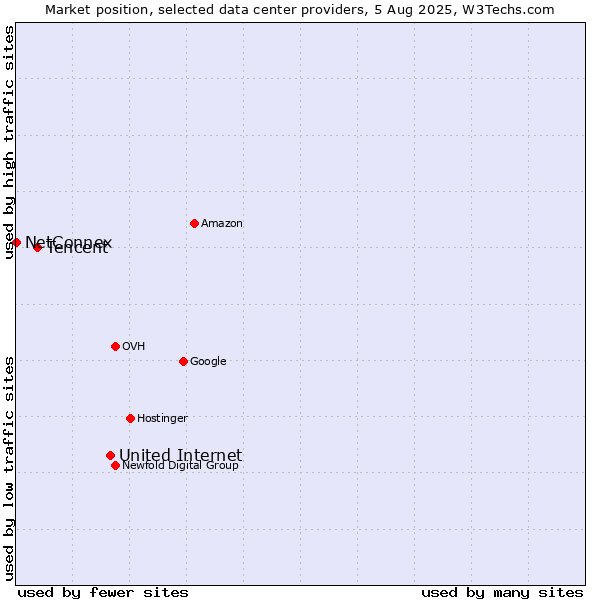 Market position of United Internet vs. Tencent vs. NetConnex