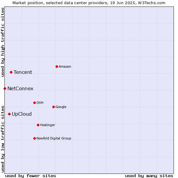 Market position of Tencent vs. UpCloud vs. NetConnex
