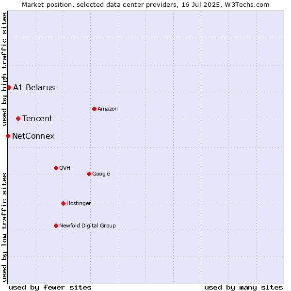 Market position of Tencent vs. A1 Belarus vs. NetConnex