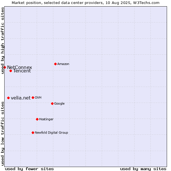 Market position of Tencent vs. velia.net vs. NetConnex
