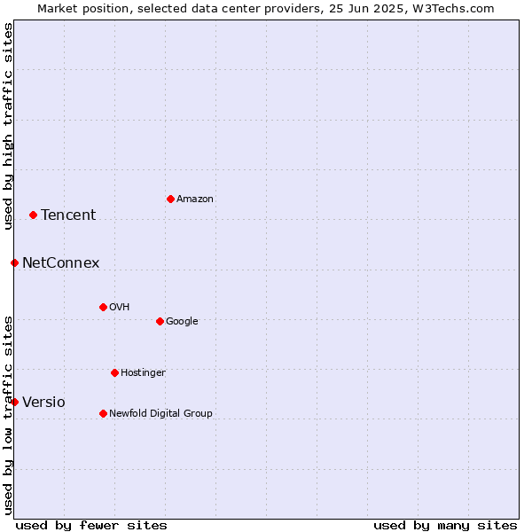 Market position of Tencent vs. NetConnex vs. Versio