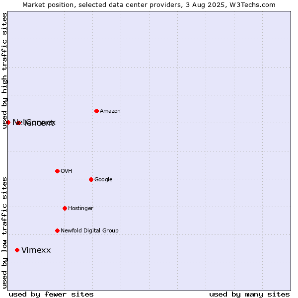Market position of Tencent vs. Vimexx vs. NetConnex