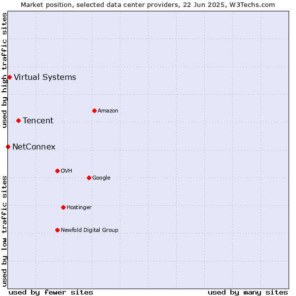 Market position of Tencent vs. Virtual Systems vs. NetConnex