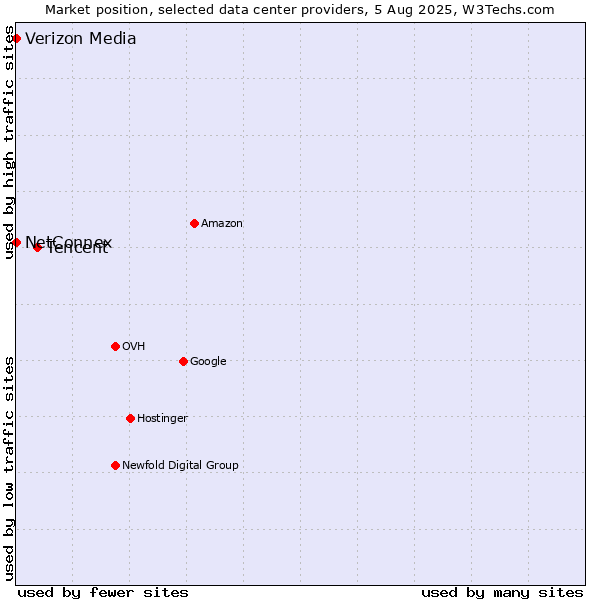 Market position of Tencent vs. NetConnex vs. Verizon Media