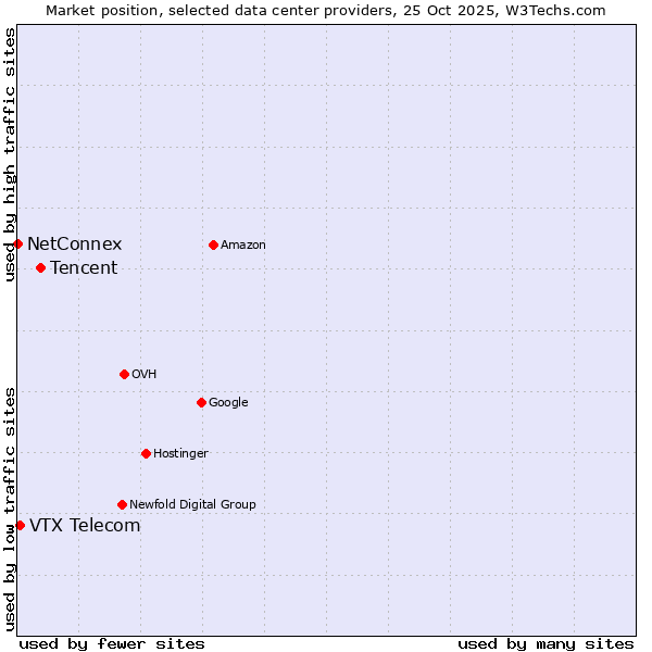 Market position of Tencent vs. VTX Telecom vs. NetConnex