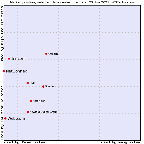Market position of Tencent vs. Web.com vs. NetConnex