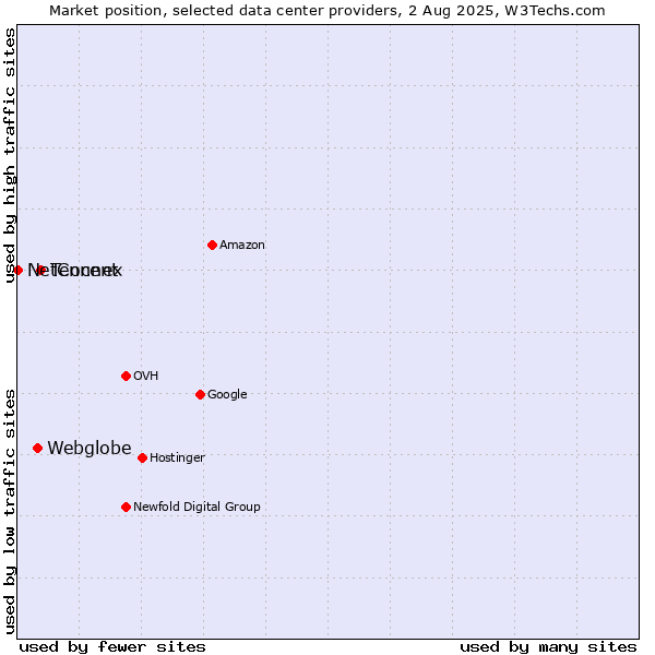 Market position of Tencent vs. Webglobe vs. NetConnex