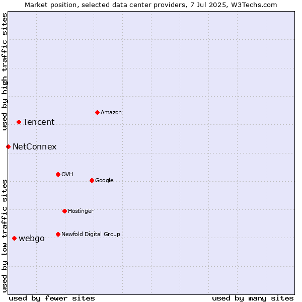 Market position of Tencent vs. webgo vs. NetConnex