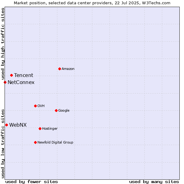 Market position of Tencent vs. WebNX vs. NetConnex
